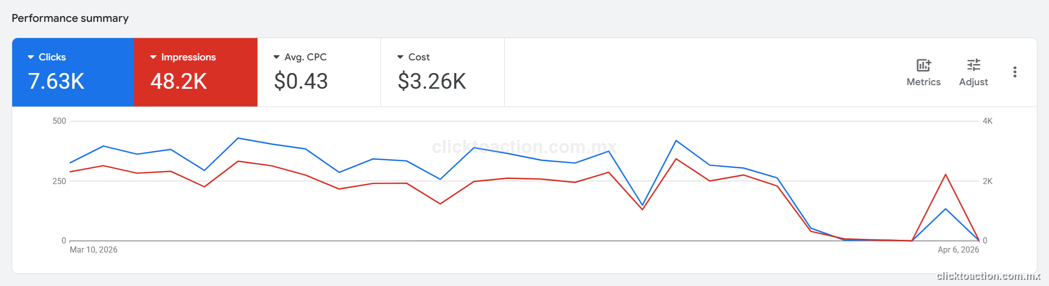 Performance summary Google Ads: 7,630 clicks, CPC $0.43 MXN