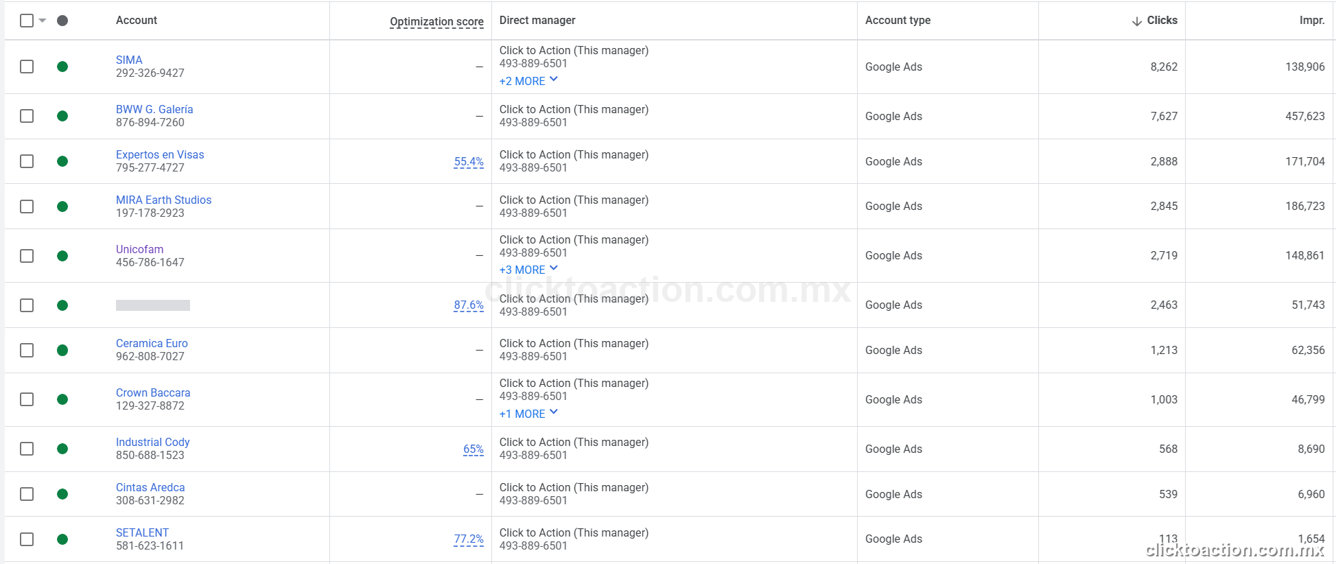 Panel Google Ads Manager con cuentas activas de Click to Action